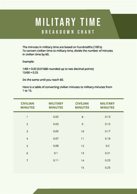 Military Time Breakdown