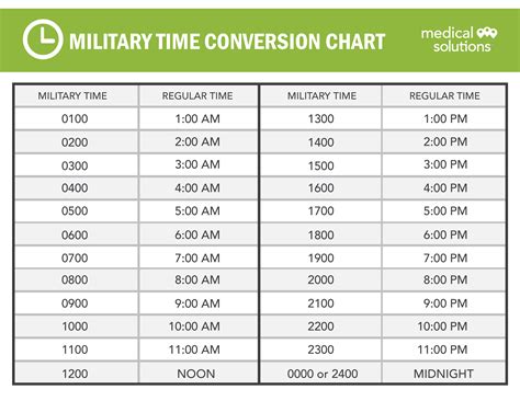 Military Time Conversion Examples