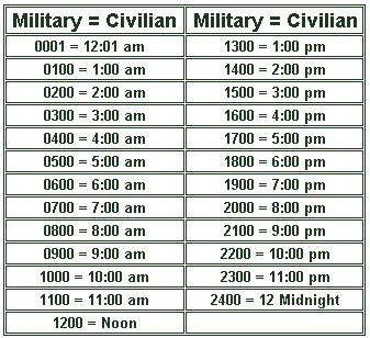 Military Time Explained