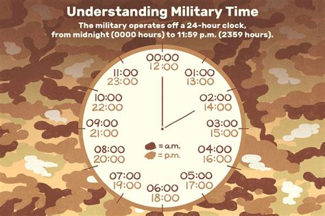 Military Time Trivia