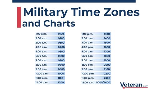 Understanding Military Time Zones