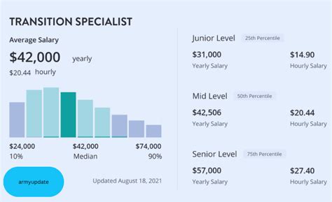 Military Transition Specialist Salary Figures