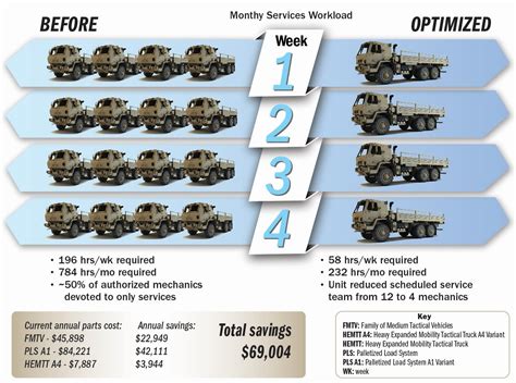 Military Vehicle Maintenance Schedule