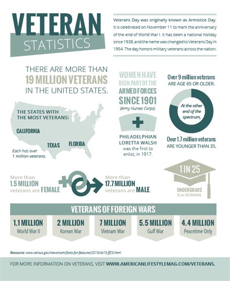 Military Veteran Facts