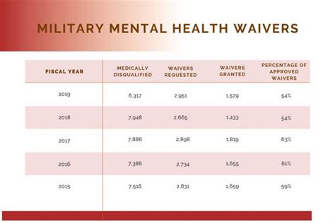 Military Waiver Process