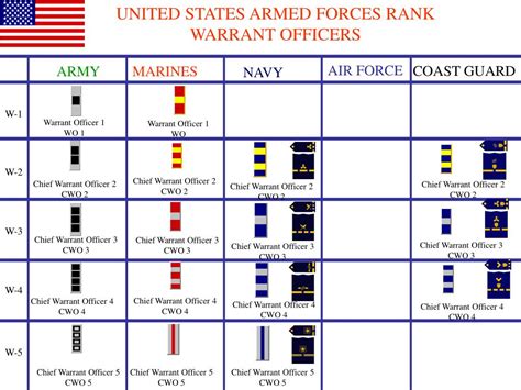 Military Warrant Officer Ranks