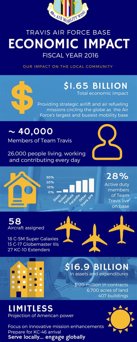 Graph showing the economic impact of military bases on local communities