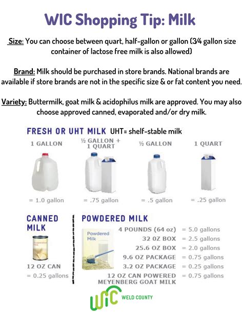 Milk Eligibility