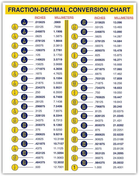 Millimeters to Inches Conversion Chart