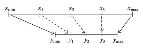 Min-Max Normalization Formula