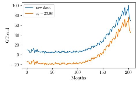 Min-Max Scaling in Excel