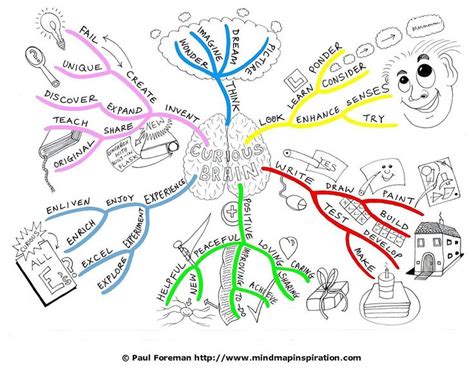 Mind Map Board Template