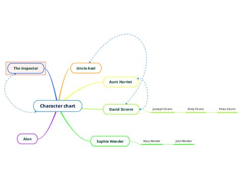 Mind map for character relationships