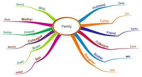 Mind map family tree in Google Slides