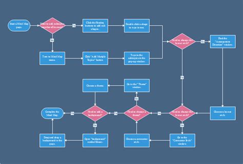 Mind map flowchart template