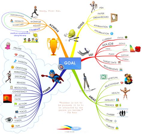 Mind Map Template for Goal Achievement