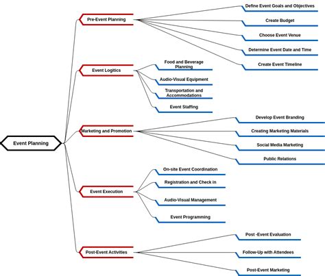 Mind Map Template for Meeting Planning