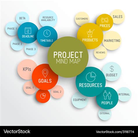 Mind Map Template for Project Management