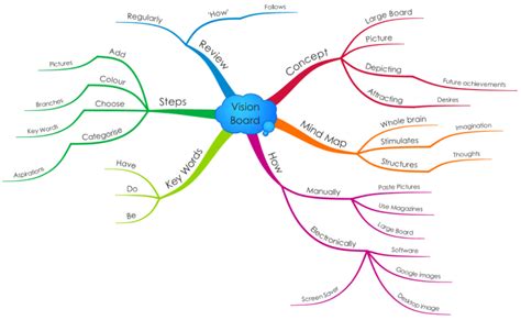 A mind map vision board helps you connect your ideas and desires.