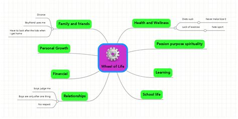 A creation wheel used for mind mapping