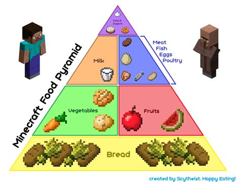 Minecraft healthy eating