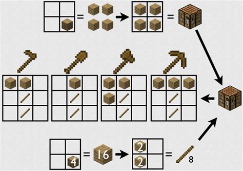 Minecraft Tool Crafting