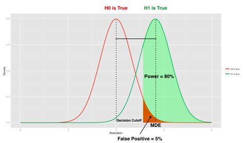 Calculating Minimum Detectable Effect