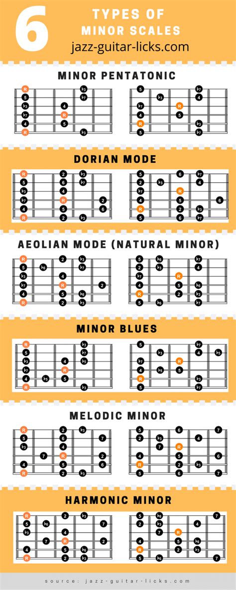 Minor Scale for Guitar