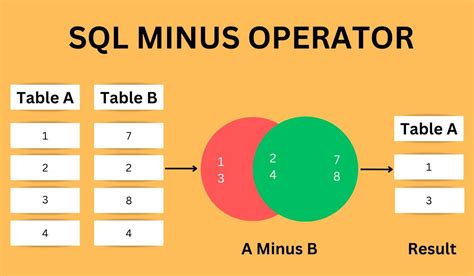 Using the minus operator to convert positive numbers to negative numbers