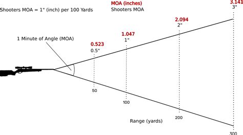 Minute of Angle (MOA) Applications in Hunting