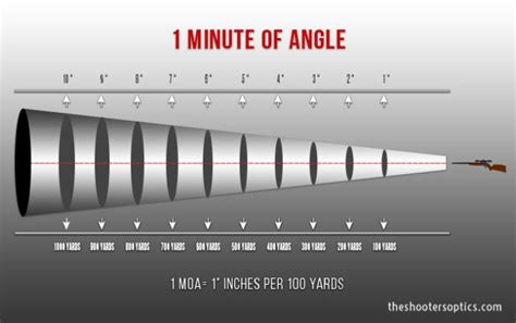 Minute of Angle (MOA) in Shooting