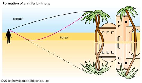 Refraction of light through air