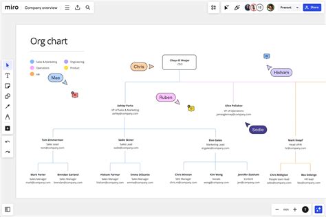 Miro Organization Chart