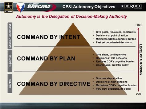 Mission Command Concept