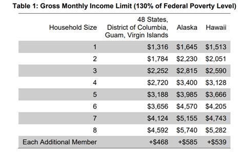 Missouri Food Stamp Benefits