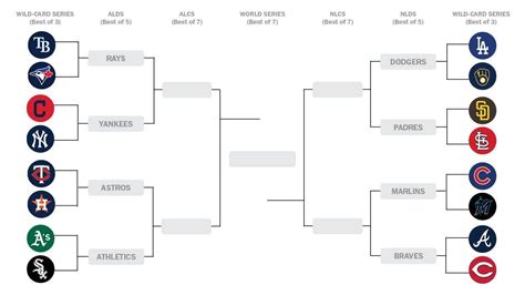 MLB Playoffs Format