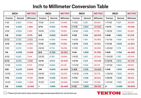 MM to inches conversion methods