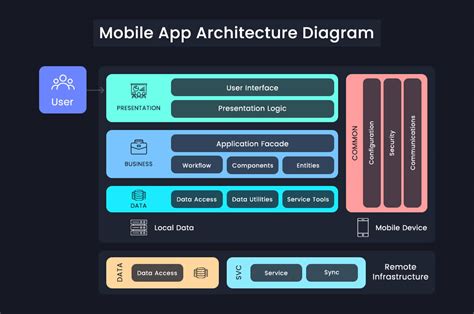 Mobile App Architecture Template