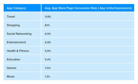 Mobile apps for unit conversions