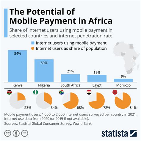 Mobile Payment Trends