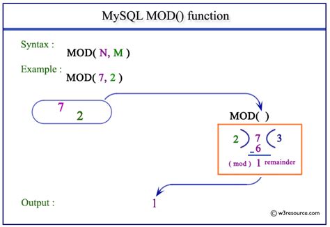 MOD function example 1