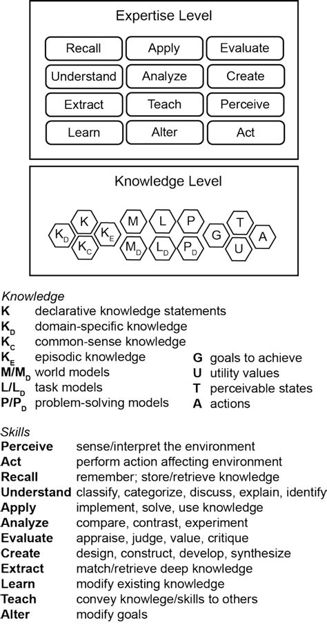 Model 10 Expertise