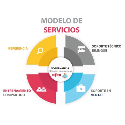 Diseño del modelo de servicio