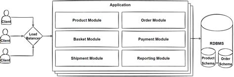 Best Practices for Implementing Modular Services