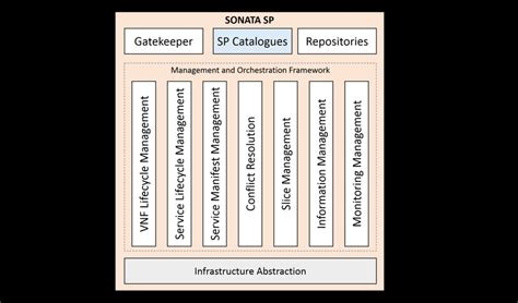 Examples of Modular Services