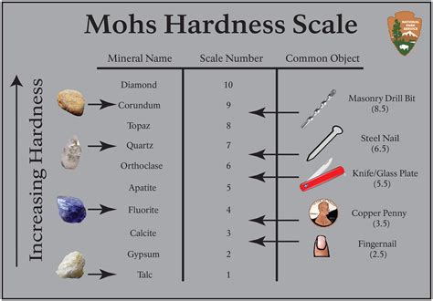 Mohs Hardness Scale Chart