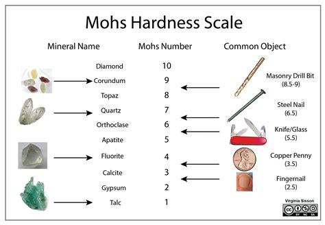 Mohs Hardness Scale Printable Chart