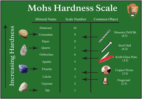 Mohs Hardness Scale Construction