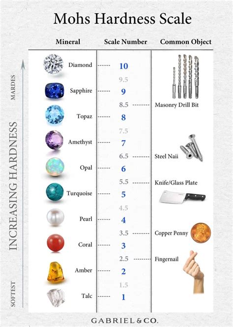 Mohs Hardness Scale Jewelry