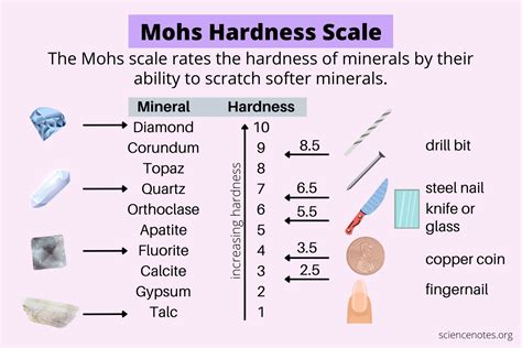 Mohs Hardness Scale Mining